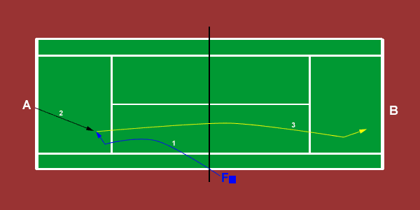 net approach