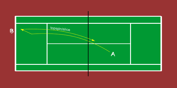 alternating topspin and slice