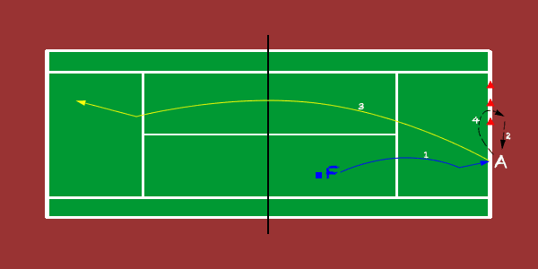 groundstrokes in circle