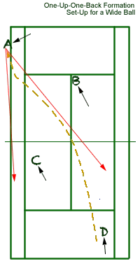 one up one back setup for wide ball