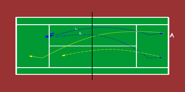 plus 5 / minus 5 groundstrokes