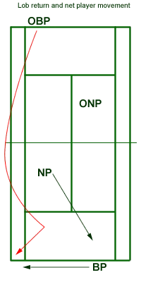 lob return doubles play