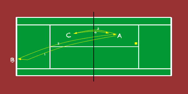 alternating deep and short