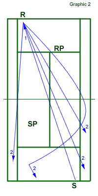 doubles from baseline 2