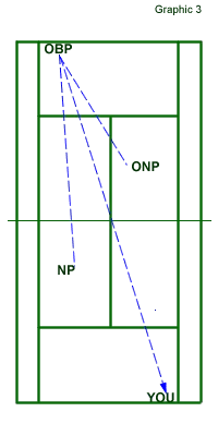 doubles from baseline 3