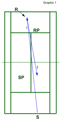 doubles from baseline 1